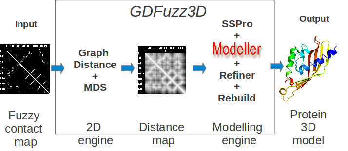 how to make protein model from contact map